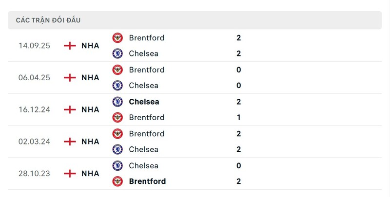 Lịch sử đấu của Chelsea FC vs Brentford