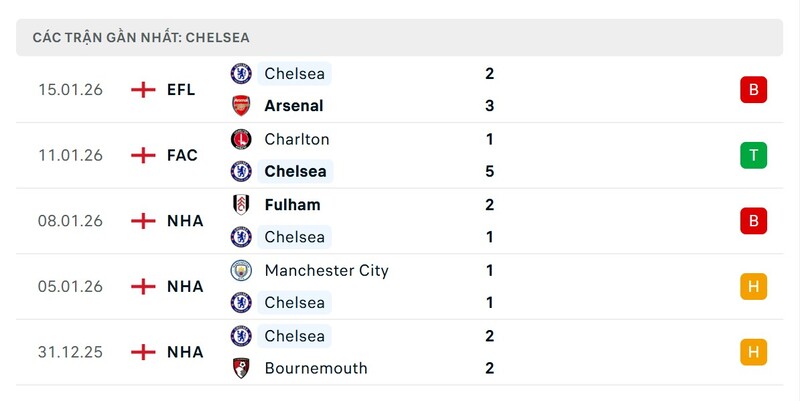 Phong độ Chelsea FC