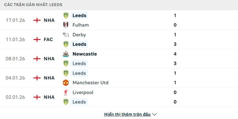 Phong độ Leeds United