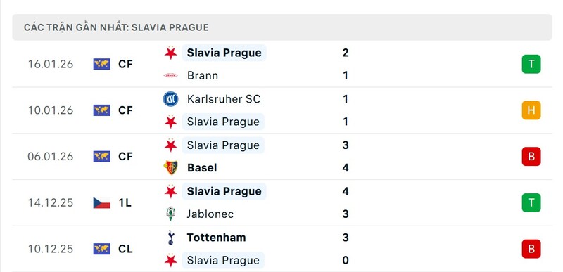 Phong độ Barcelona