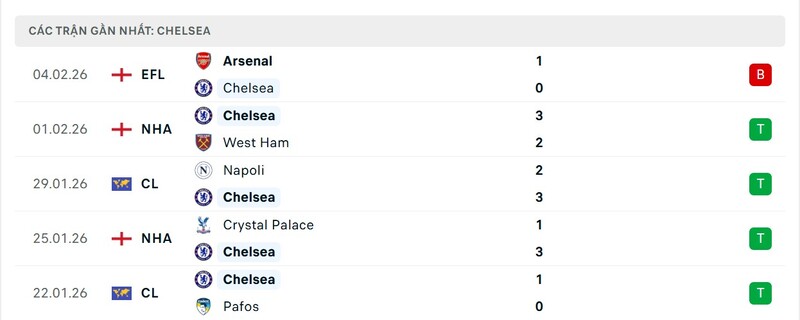 Phong độ Chelsea FC