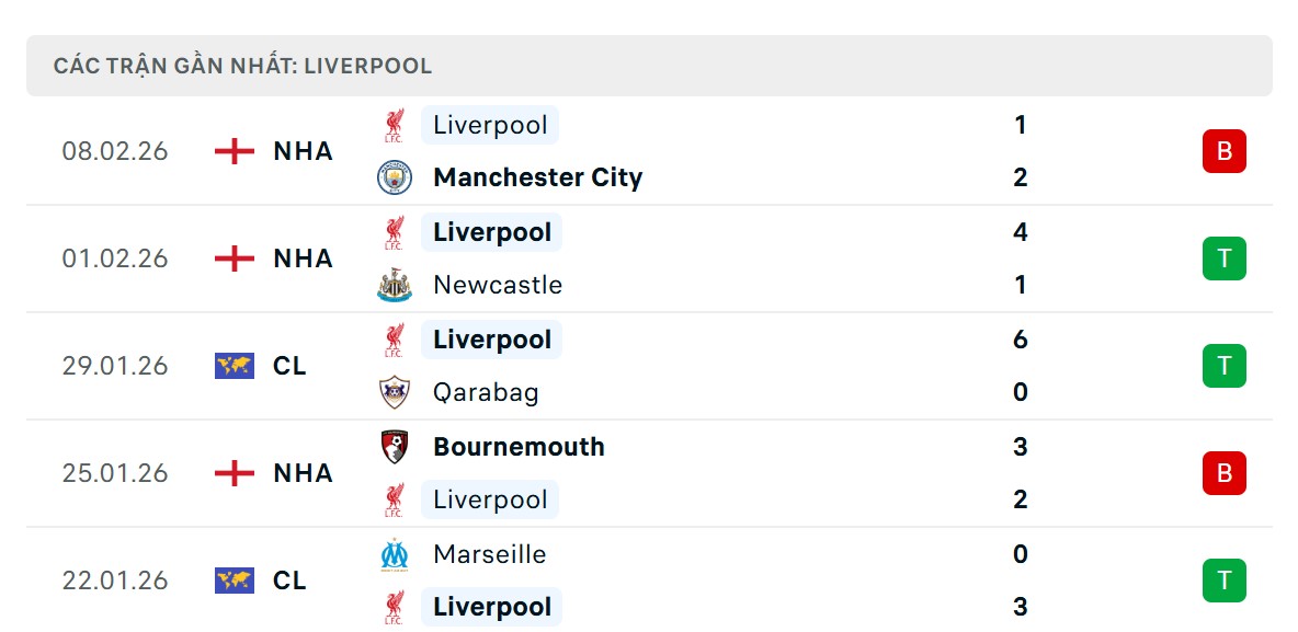 Phong độ Liverpool