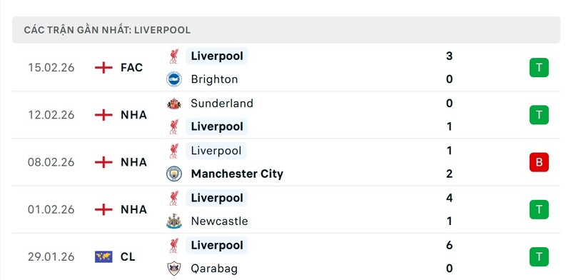 Phong độ Nottingham Forest