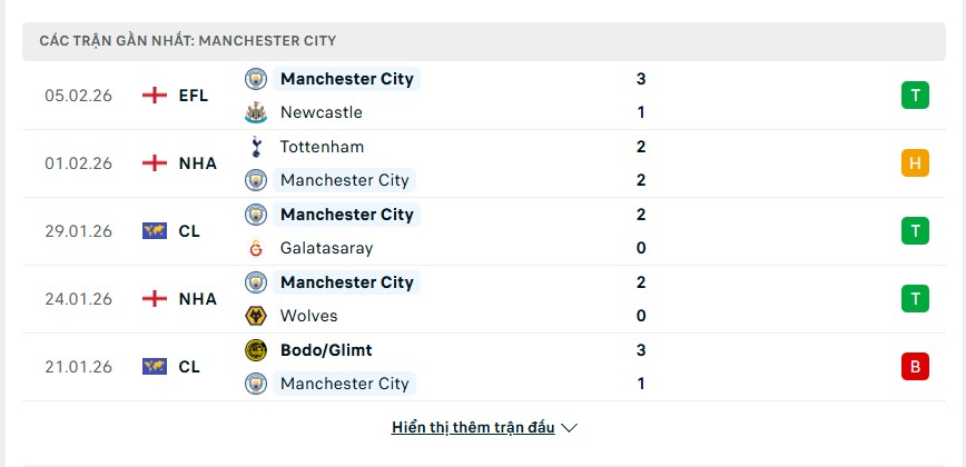 Phong độ Manchester City