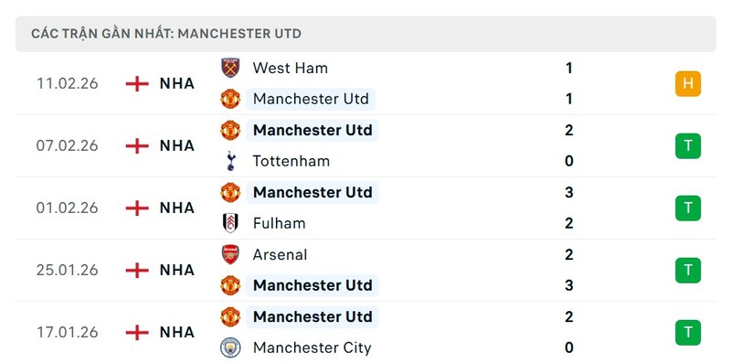 Phong độ Manchester United