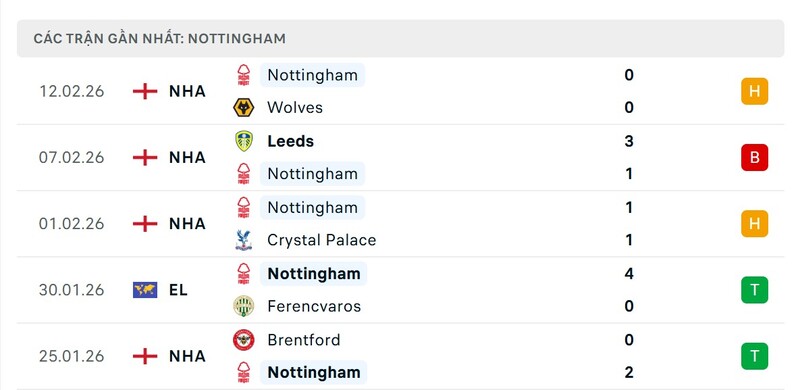 Phong độ Liverpool