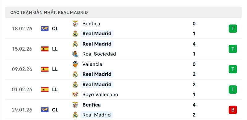 Phong độ Real Madrid