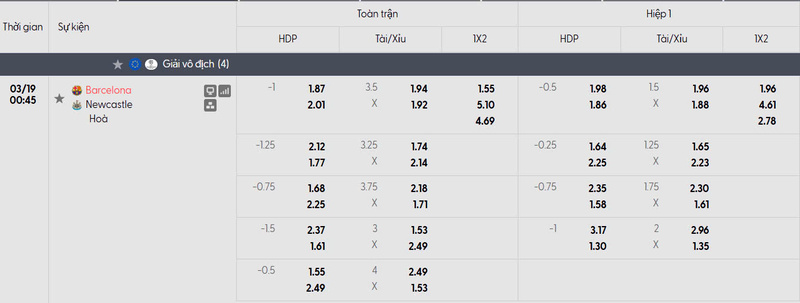 Bảng tỷ lệ kèo của trận đấu Barcelona vs Newcastle United