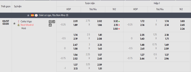 Bảng tỷ lệ kèo của trận đấu Celta Vigo vs Real Madrid