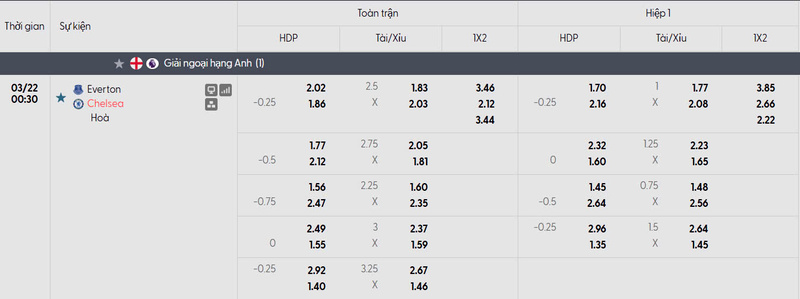 Bảng tỷ lệ kèo của trận đấu Everton vs Chelsea FC