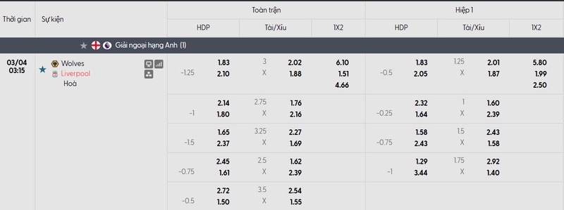 Bảng tỷ lệ kèo của trận đấu Wolves vs Liverpool
