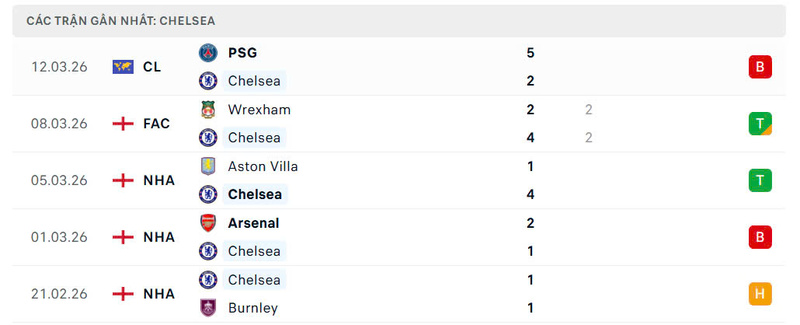 Phong độ Chelsea FC