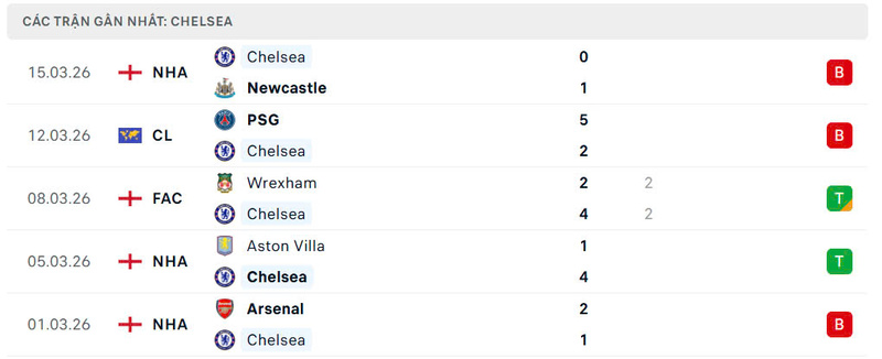 Phong độ Chelsea FC