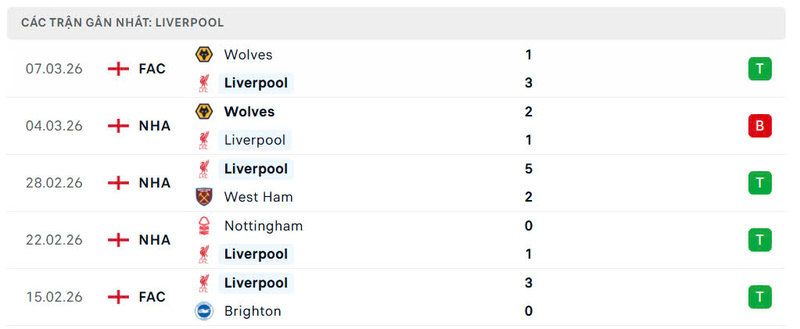 Phong độ Liverpool