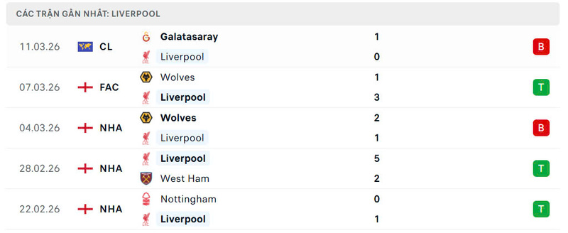 Phong độ Liverpool