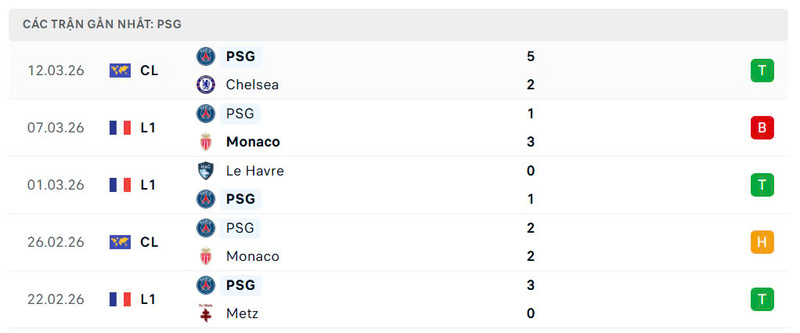 Phong độ Paris Saint Germain