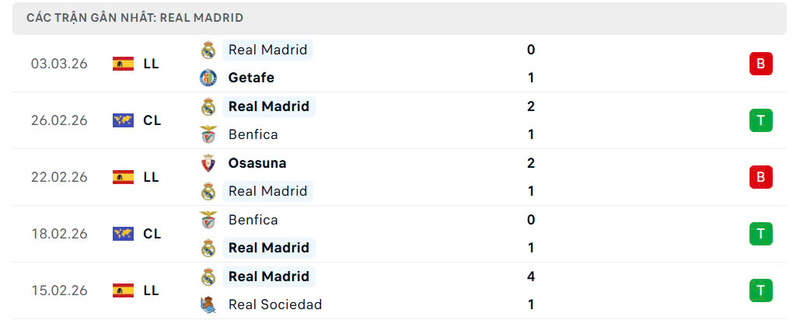 Phong độ Real Madrid