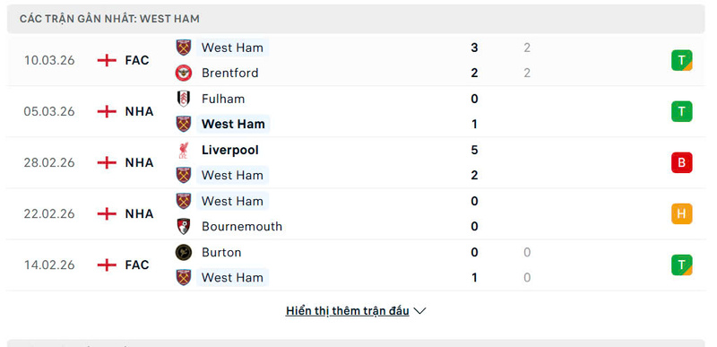 Phong độ West Ham United