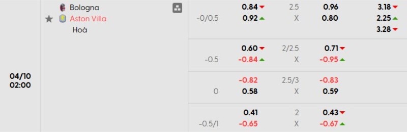 Tỷ lệ kèo Bologna vs Aston Villa