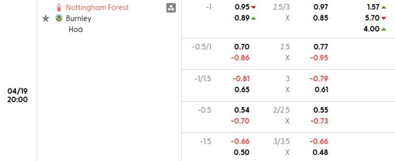 Tỷ lệ kèo Nottingham vs Burnley