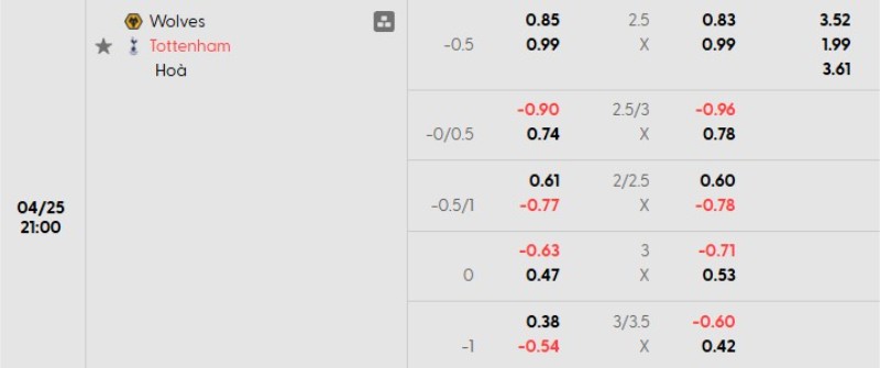 Tỷ lệ kèo Wolves vs Tottenham