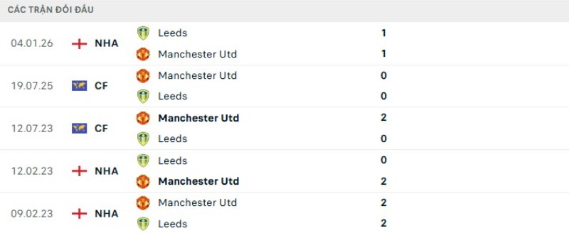 Kết quả đối đầu Man Utd vs Leeds