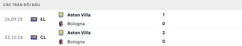 Kết quả đối đầu Bologna vs Aston Villa